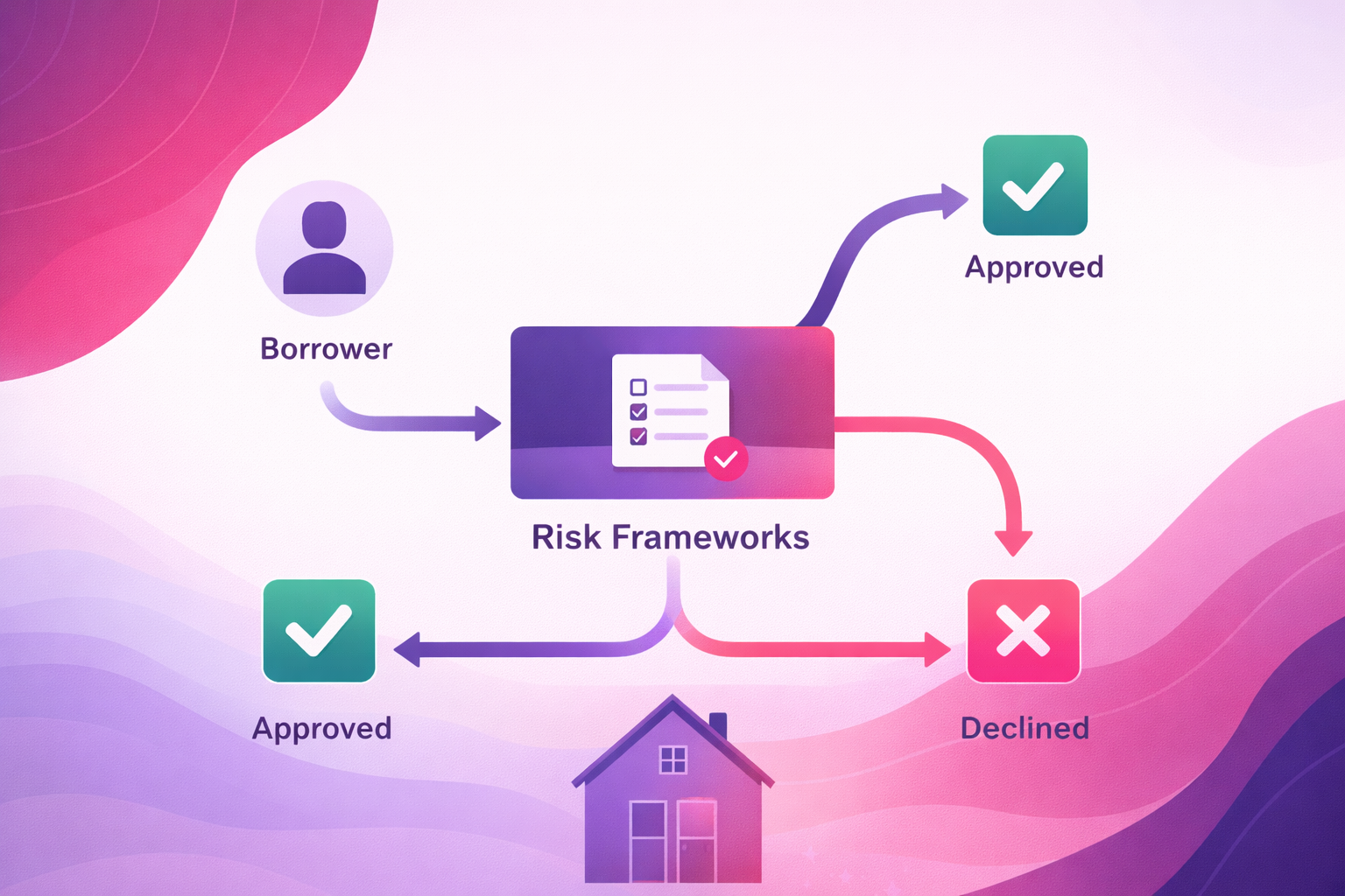 Lender Interpretation Process Flow