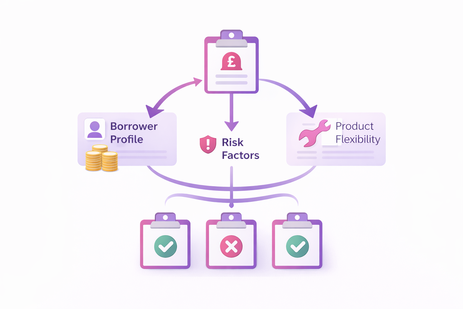 Rate Selection Process Diagram