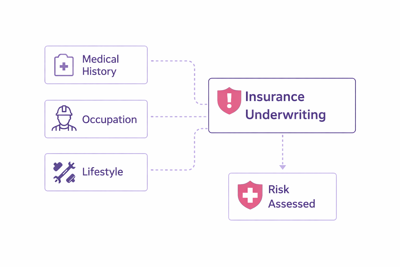 Protection Insurance Underwriting Process